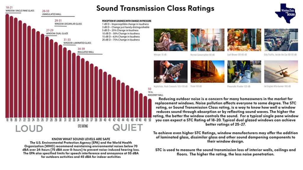 STC Rating